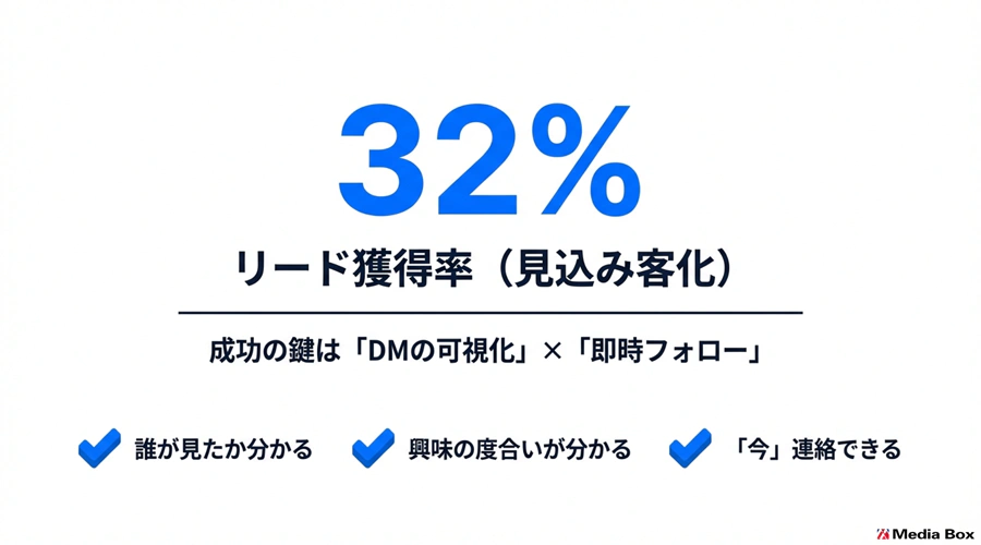 リード獲得率 32%（見込み客化）成功のカギは「DMの可視化」×「即時フォロー」・誰が見たか分かる・興味の度合いが分かる・「今」連絡できる