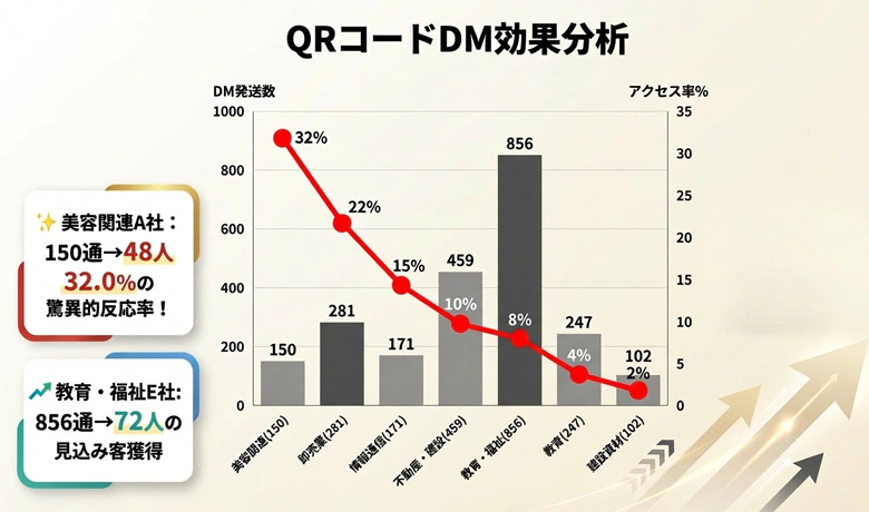 QRコードDM効果分析