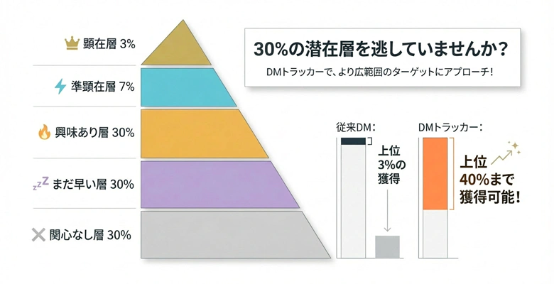 取りこぼし客層ピラミッド