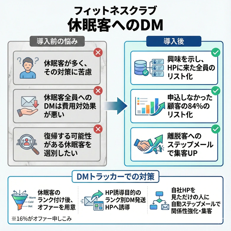 フィットネスクラブ 休眠客へのDM