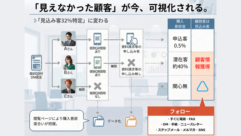 「見えなかった顧客」が今、可視化される。「見込み客32%特定」に変わる