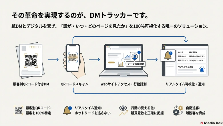その革命を実現するのが、DMトラッカーです。紙DMとデジタルを繋ぎ、「誰が・いつ・どのページを見たか」を100%可視化する