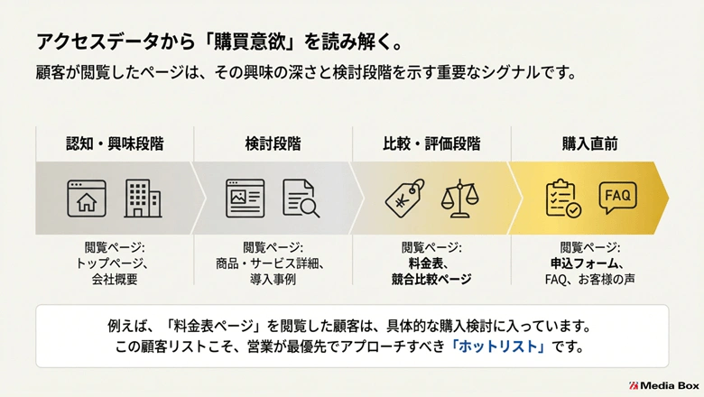 アクセスデータから「購買意欲」を読み解く。顧客が閲覧したページは、その興味の深さと検討段階を示す重要なシグナルです。