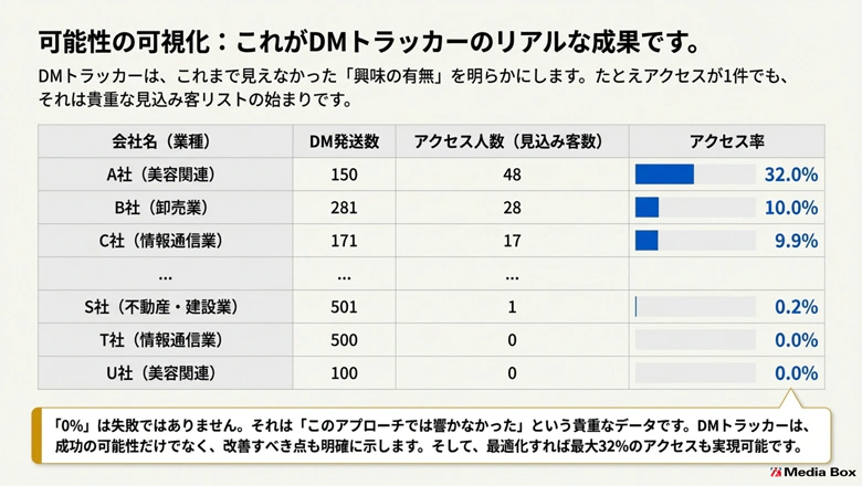 可能性の可視化：DMトラッカーはこれまで見えなかった「興味の有無」を明らかにします。
