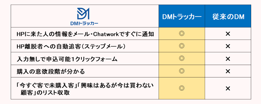 DMトラッカーと従来のDMの比較