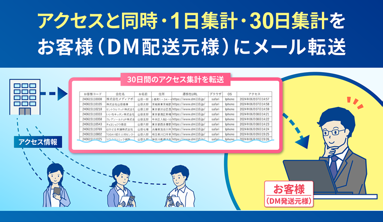 アクセスと同時・1日集計・30日集計をお客様（DM配送元様にメール転送）