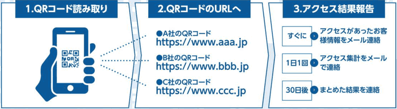 1.QRコード読み取り　2.QRコードのURLへ　3.アクセス結果報告