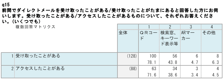 QRコード付きダイレクトメールを受け取ったことがあるアンケート