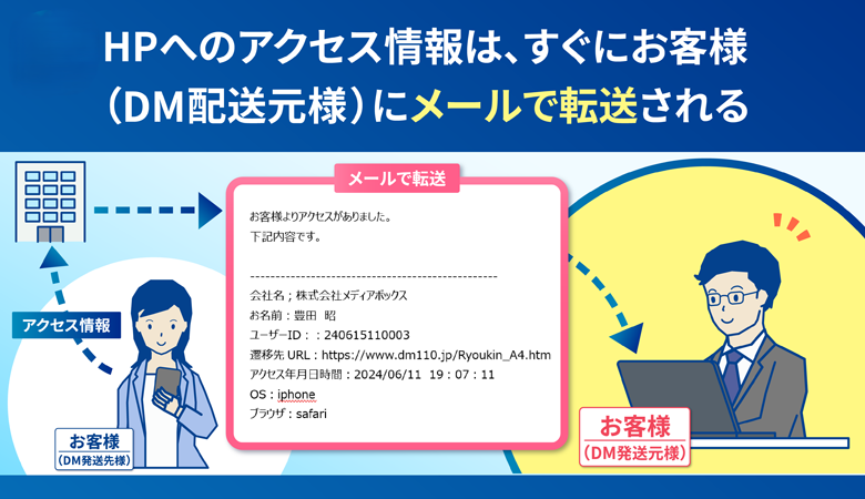 HPへのアクセス情報は、すぐにお客様（DM配送元様）にメールで転送される