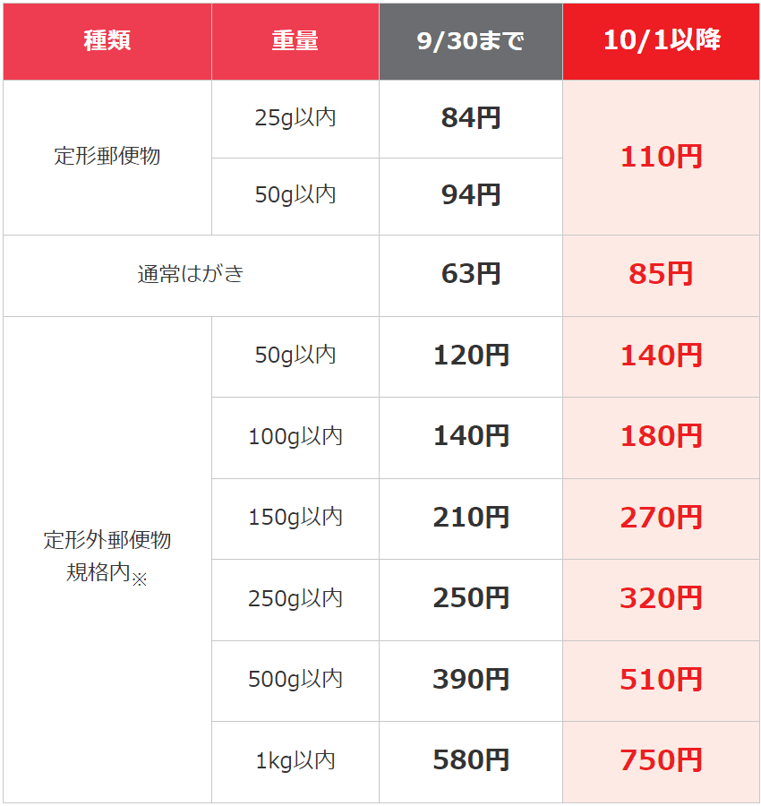 定形郵便・通常ハガキ・定形外郵便の料金改定表