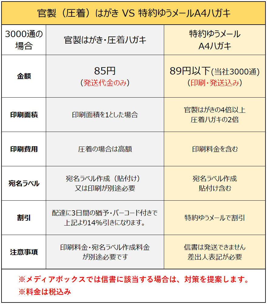 官製（圧着）はがき VS 特約ゆうメールA4ハガキ