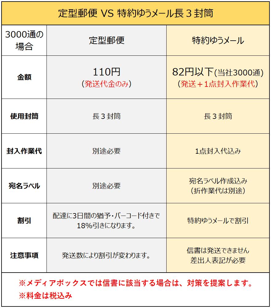 定型郵便 VS 特約ゆうメール長3封筒