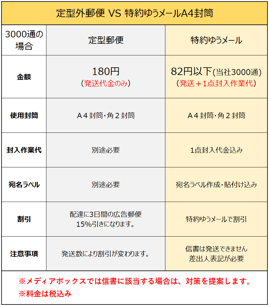 定形外郵便 VS 特約ゆうメールA4封筒