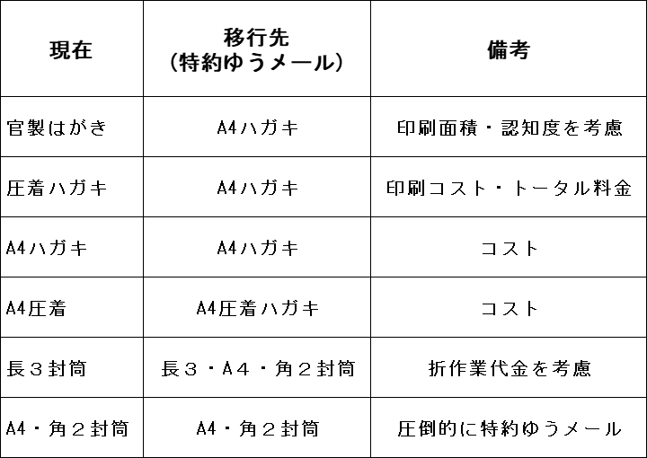 お得な移行先（特約ゆうメール）