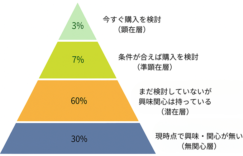 取りこぼし客層ピラミッド