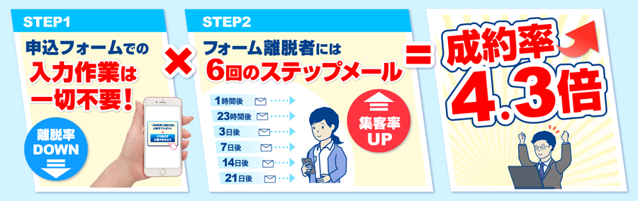 申込フォームでの入力作業は一切不要！×フォーム離脱者には6回のステップメール＝成約率4.3倍