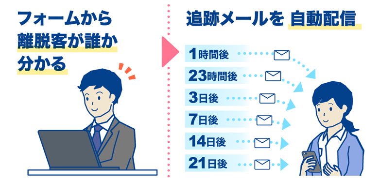 フォームから離脱客が誰か分かる → 追跡メールを自動配信