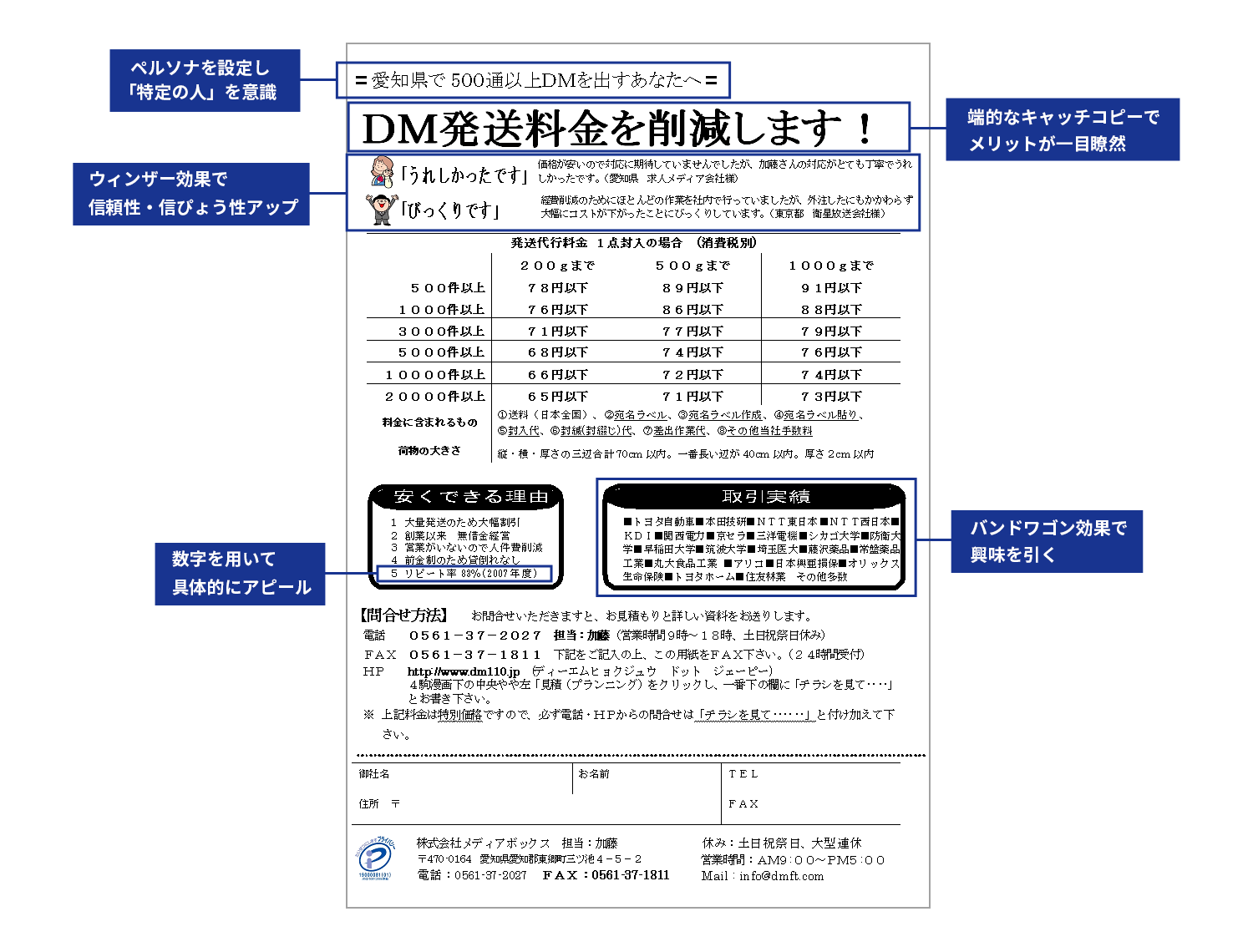 商品に同梱しただけで成約率12％を達成したダイレクトメール（DM）