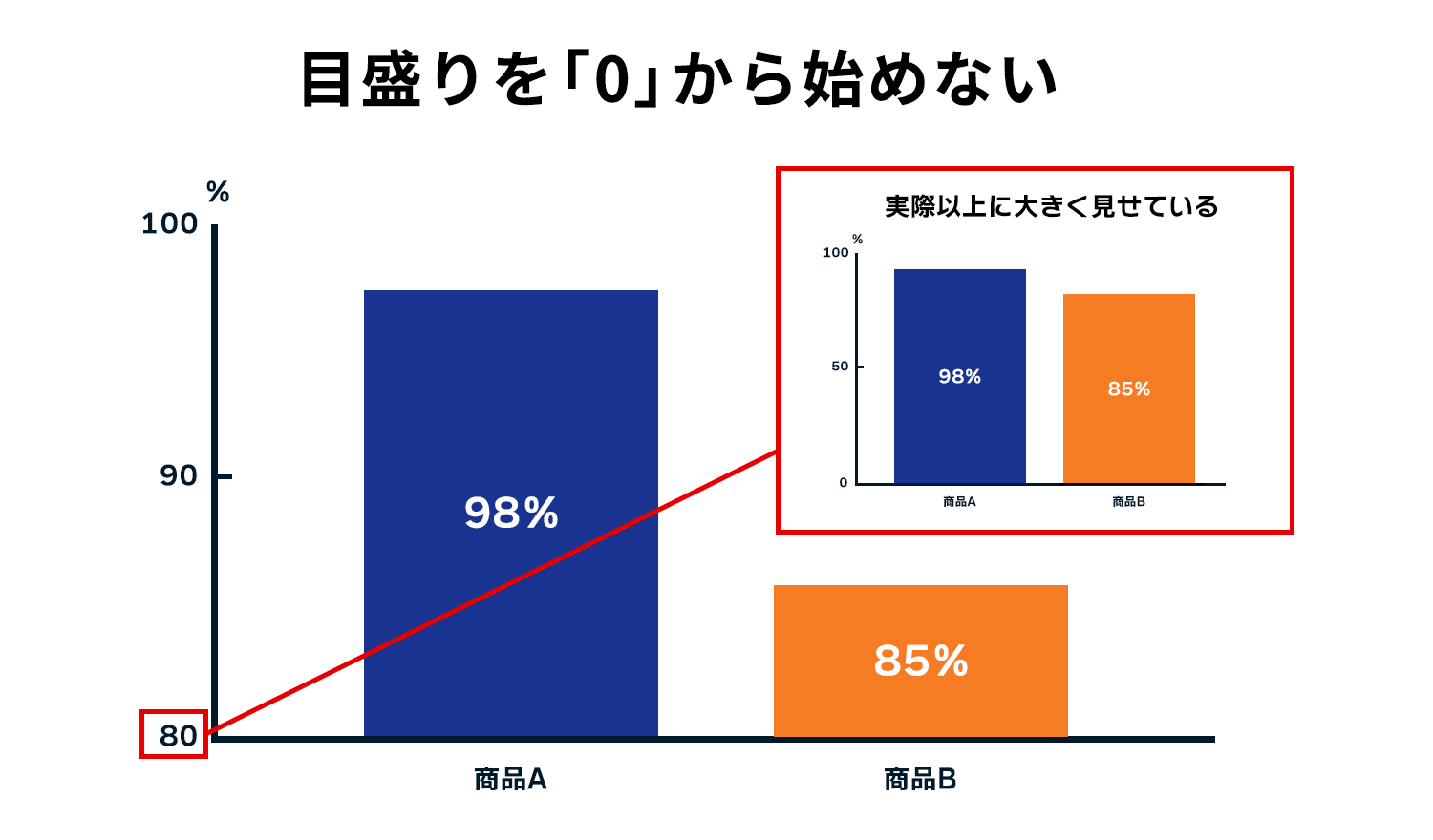 目盛りを「0」から始めない