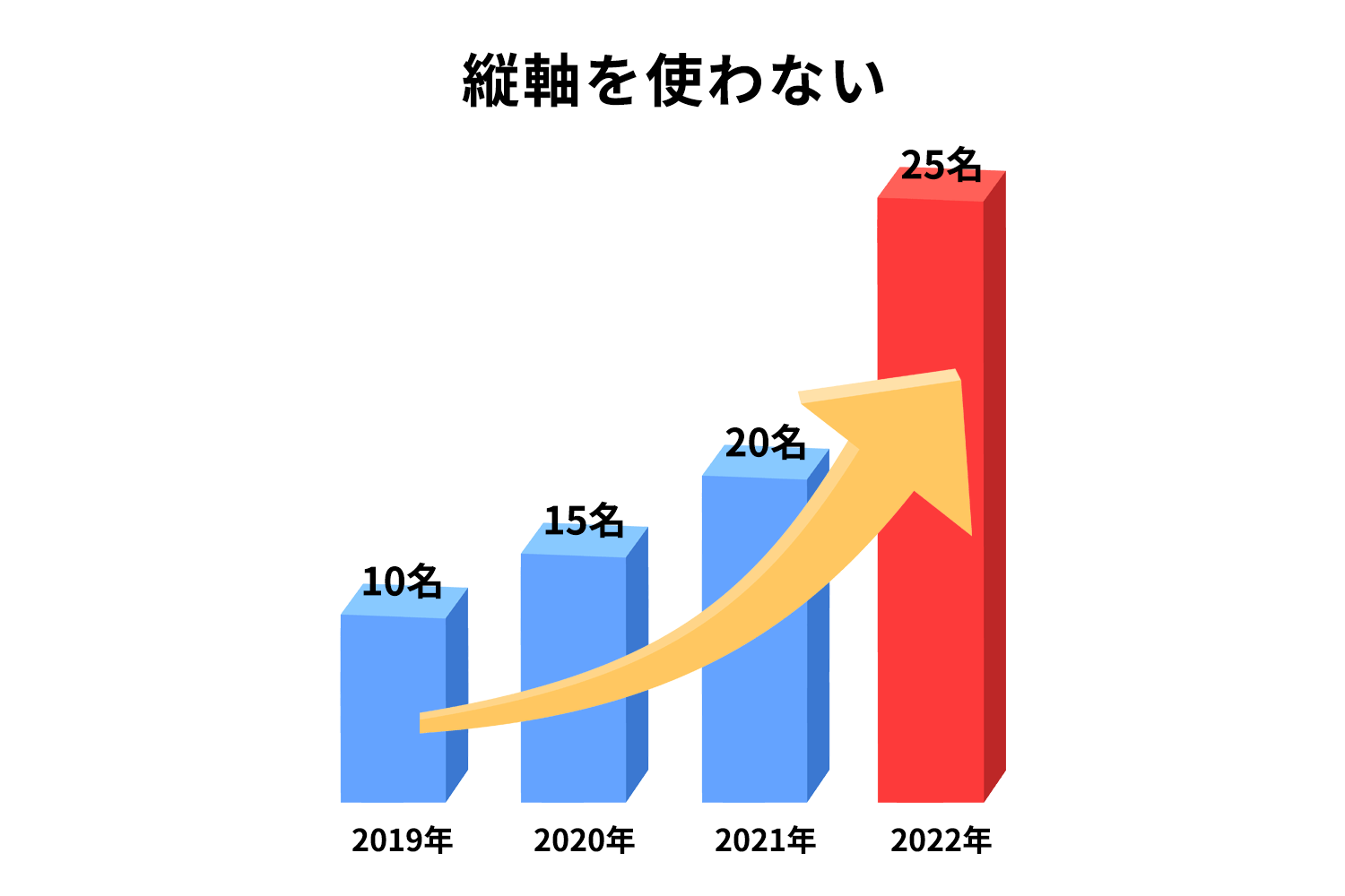 縦軸を使わない