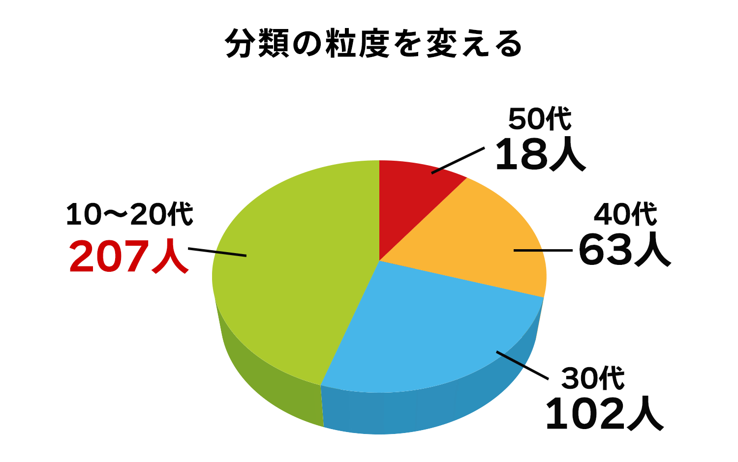 分類の粒度を変える