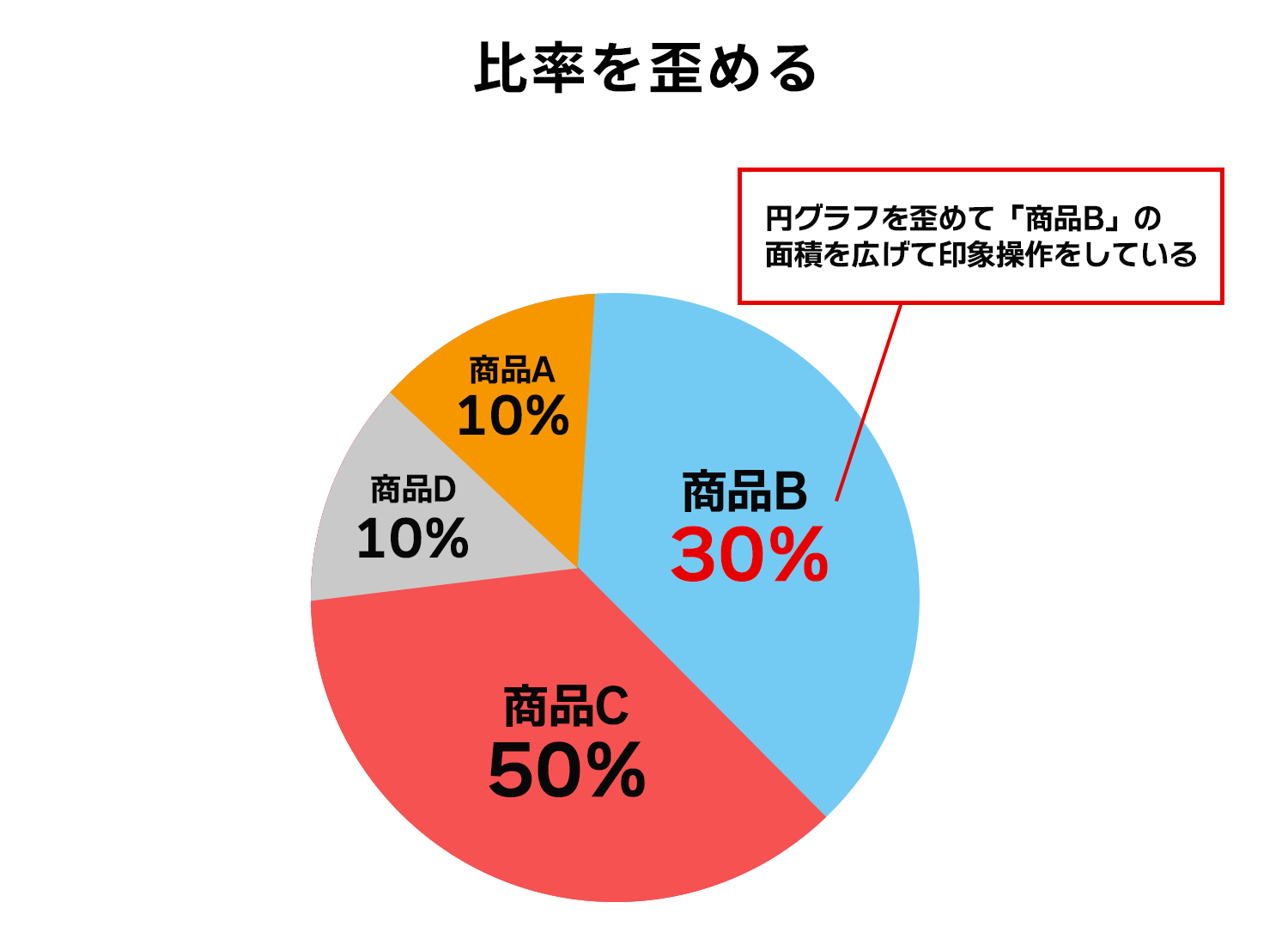 比率を歪める