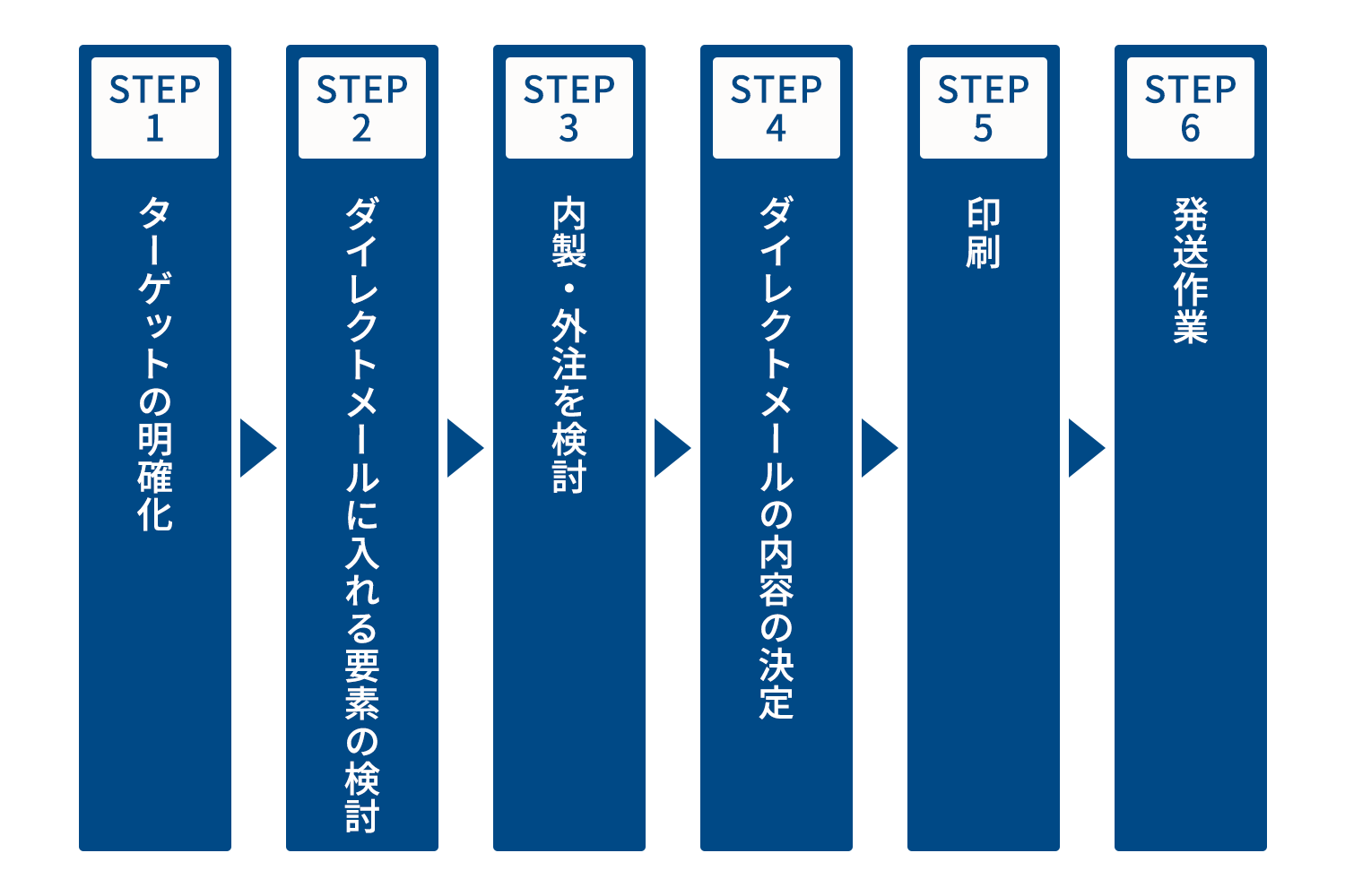 ダイレクトメール（DM）全体の流れ